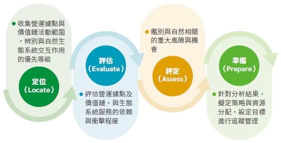 生物多樣性風險評估流程