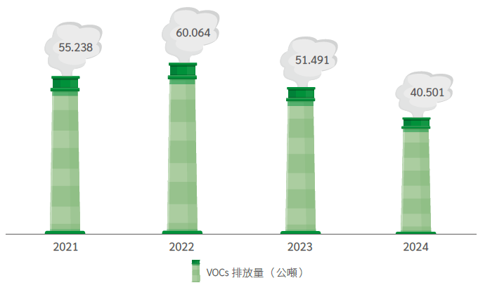 VOCs 排放量