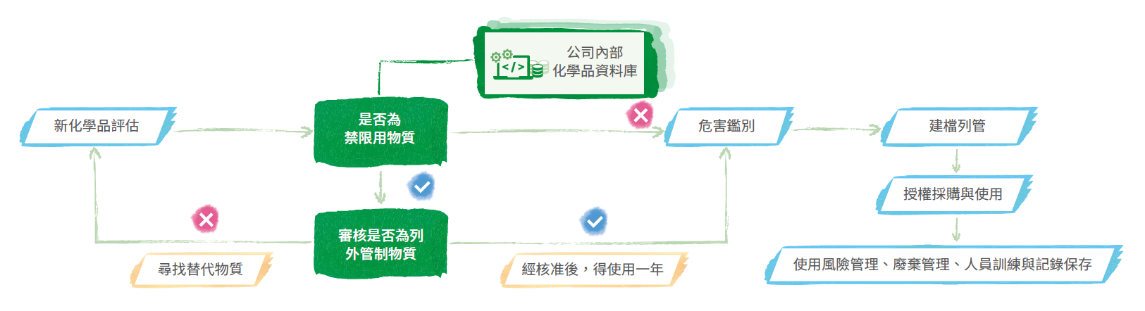 化學品安全管理程序