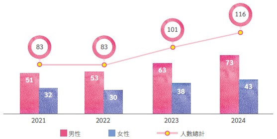 身心障礙員工任用狀況